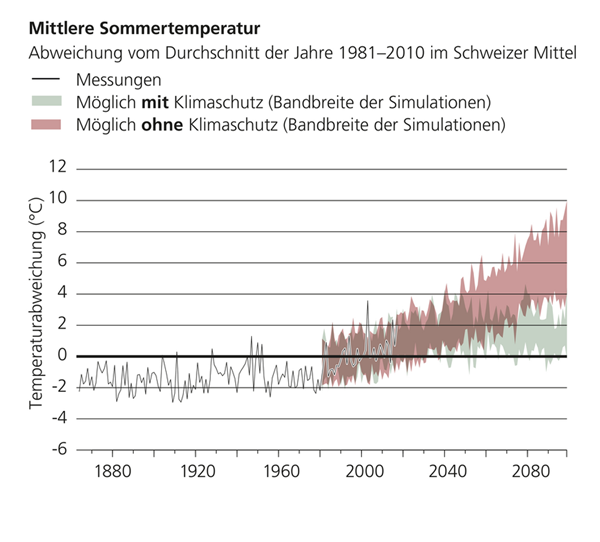 Das Potenzial des Klimaschutzes